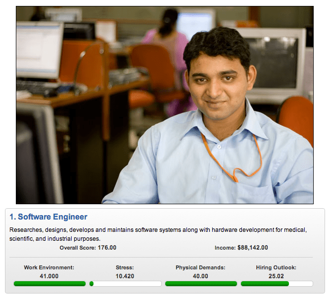 사진 출처 : 커리어캐스트. 2012년의 Best Job랭킹.