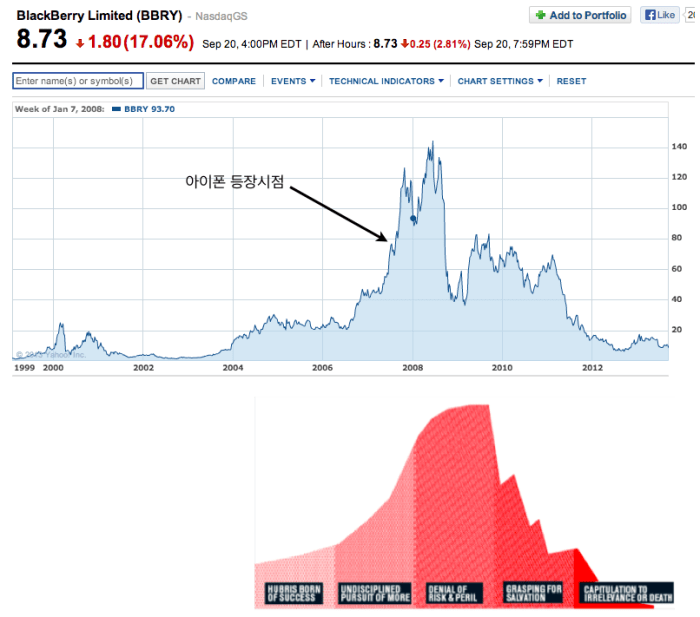 지난 10년간의 블랙베리의 주가그래프와 짐 콜린스의 5단계 그래프가 묘하게 닮아있다.