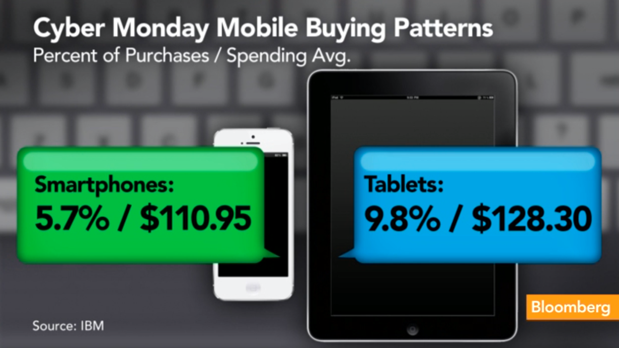 모바일에서의 결제과정이 쉽기 때문에 미국에서 모바일쇼핑비중이 날이 갈수록 급성장중이다. (출처:블룸버그TV보도)