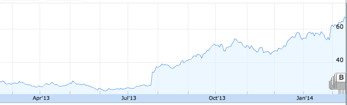 페이스북의 주가추이(출처:Google Finance)