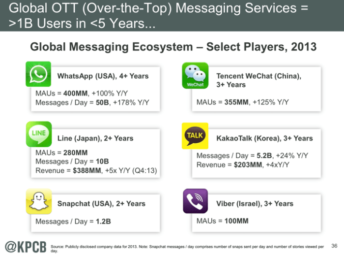 글로벌 모바일메신저전쟁에서 왓츠앱, 위챗, 라인은 3강구도를 형성하고 있다. (출처:메리 미커의 인터넷트랜드슬라이드)