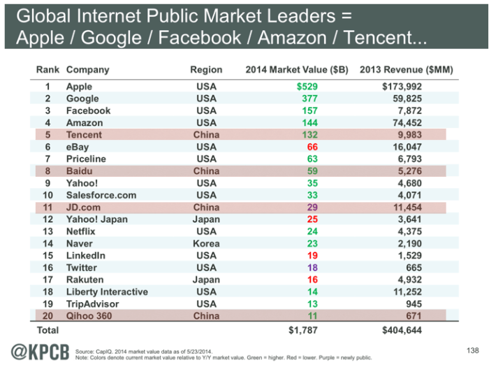 세계인터넷기업 시가총액순위를 보면 20위안에 이미 중국기업이 4개가 있다. 여기에 알리바바가 IPO를 하면 3~4위로 들어가게 된다. 순위안에 한국기업으로는 유일하게 네이버가 있다.(출처:메리 미커의 인터넷트랜드)