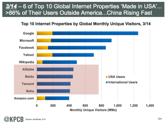 월별 방문자수로 선정한 세계인터넷회사순위에서도 중국업체들이 치고 올라가고 있다. 