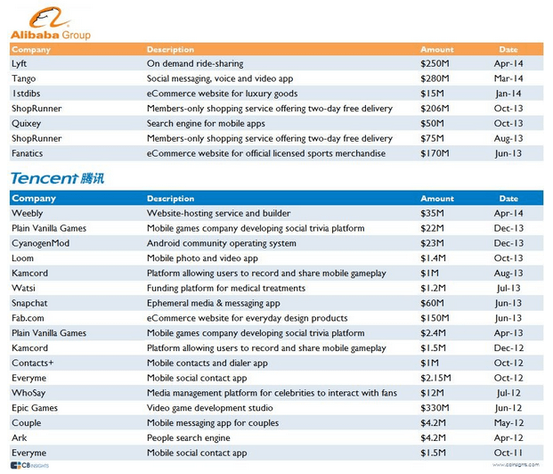 알리바바와 텐센트의 미국투자현황(출처 CB Insight)