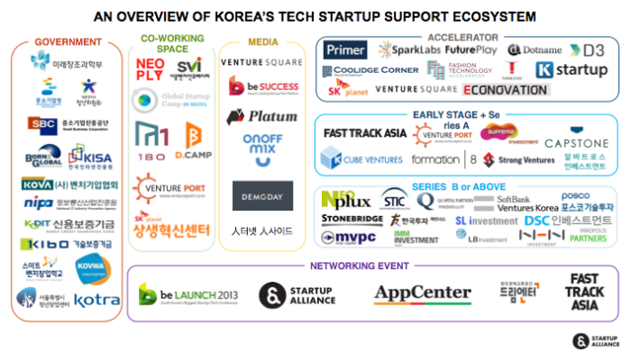 한 페이지로 정리해본 한국의 스타트업생태계(스타트업얼라이언스제작)