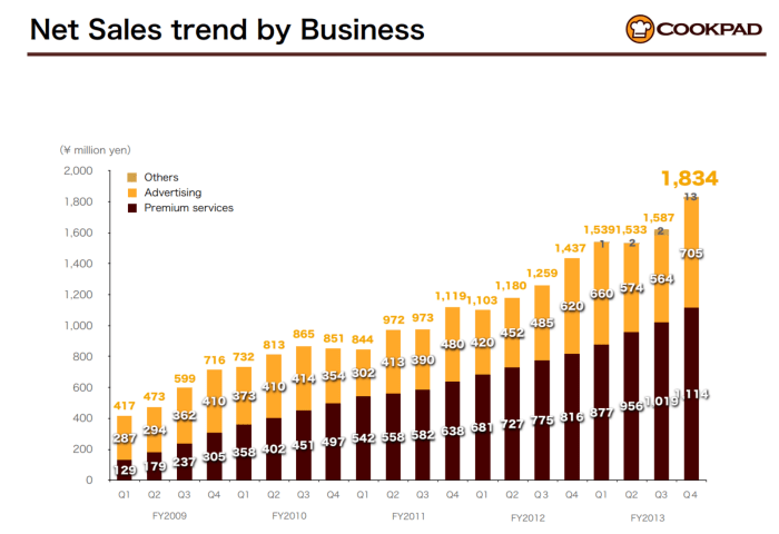 쿡패드는 전체매출중 광고매출이 약 40%, 매달 가입자들이 약 3천원정도의 사용료를 내는 프리미엄서비스매출이 약 60%정도다.