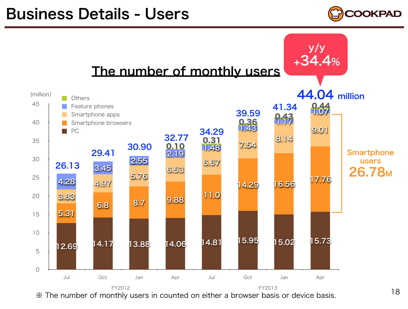최근 쿡패드의 급속한 성장은 스마트폰 덕분이다. 데스크탑이용자는 천천히 늘고 있는 반면 스마트폰을 통한 이용자수는 급속하게 증가중이다. (출처:쿡패드 분기실적발표자료)