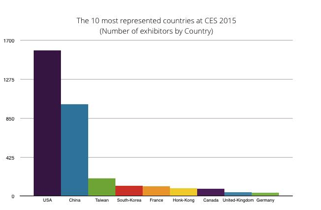 http://www.fabernovel.com 의 분석에 따르면 이번 CES에서는 800여개의 중국회사들이 참가했다.