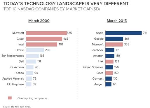 그래픽 출처 CB Insight