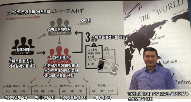 비용만 지불하면 원하는 스펙으로 스마트폰을 설계해주는 디자인하우스가 심천에는 1백여곳이 있다. 여기서 받은 설계도로 폭스콘 등에 스마트폰을 주문생산하는 스마트폰 메이커들이 늘어나고 있다. 이것이 스마트폰의 심천모델이다. (출처 : 닛케이비즈니스)