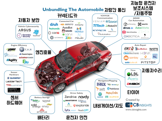 CB인사이츠오토테크도표